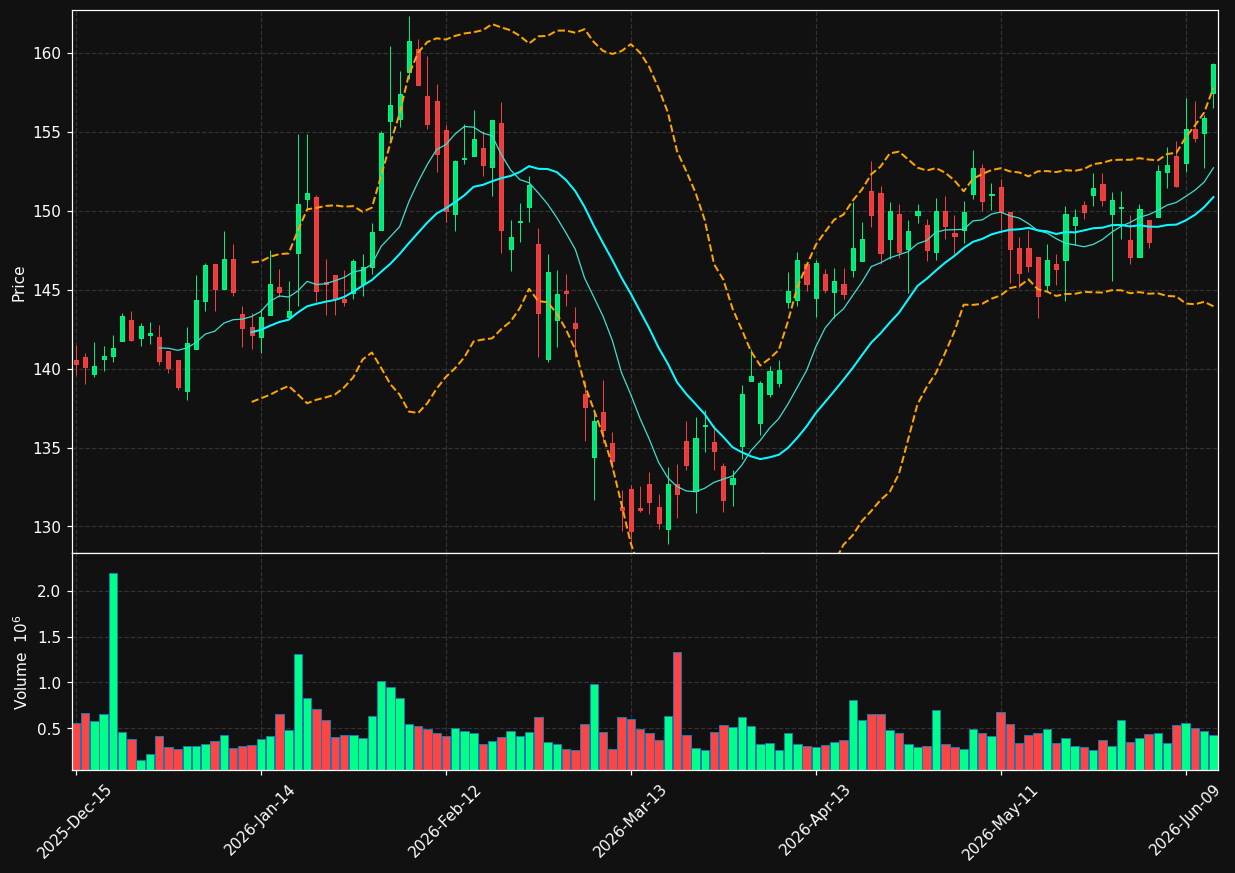 WTFC chart