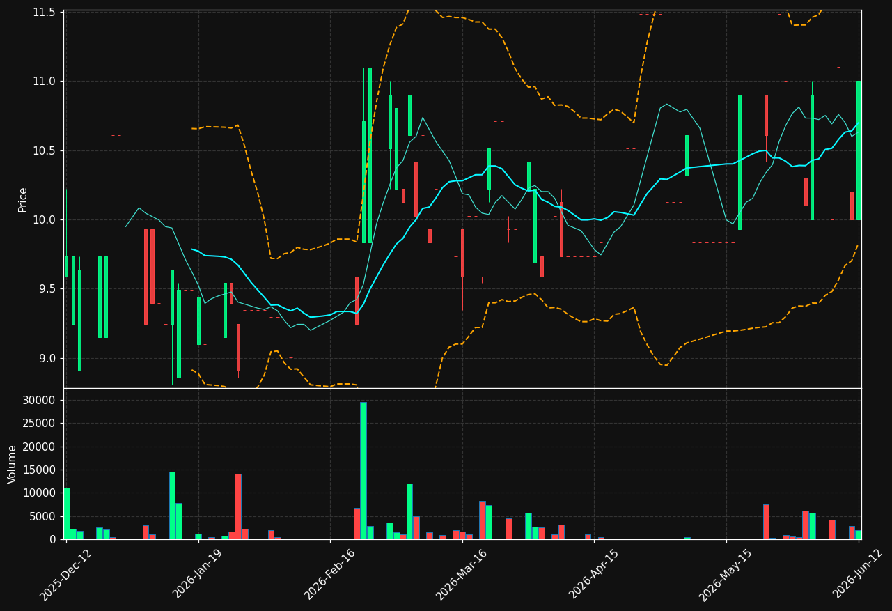 WTG.ST chart