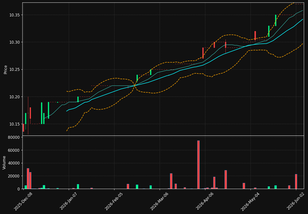 WTG chart