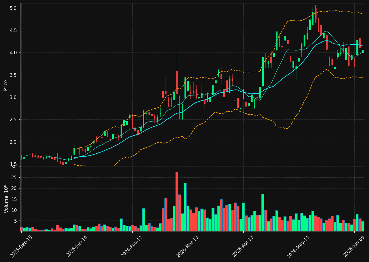 WTI chart