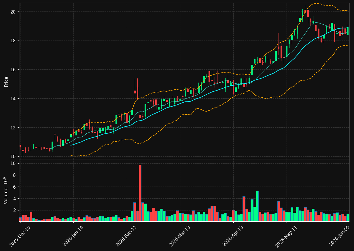 WTTR chart