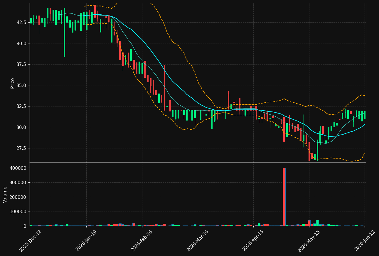 WTW-A.ST chart