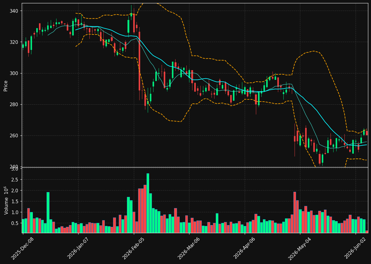 WTW chart