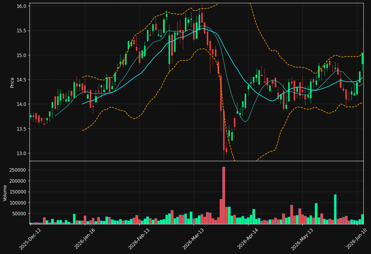 WUW.DE chart