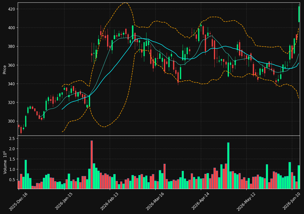WWD chart