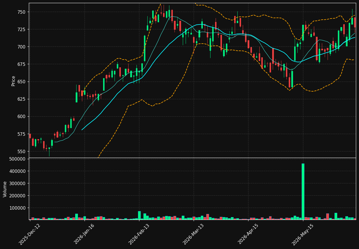 WWI.OL chart