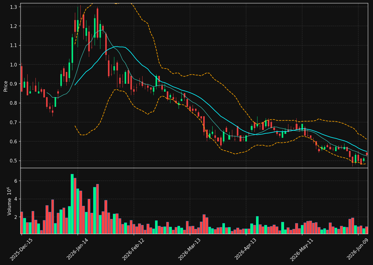 WWR chart