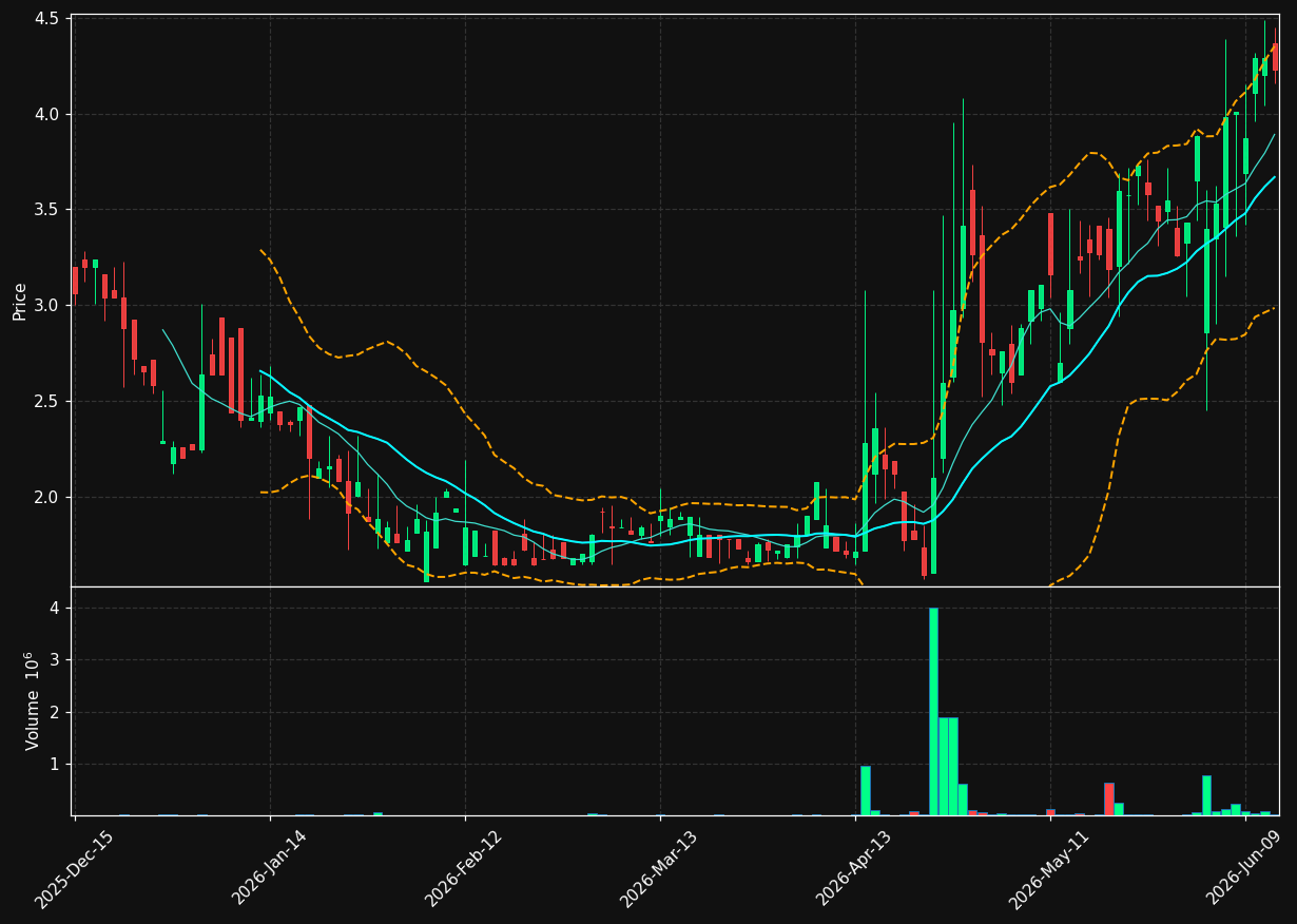 WYHG chart