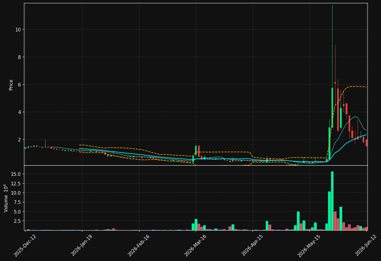 WYLD.ST chart