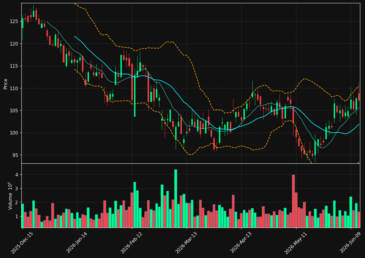 WYNN chart