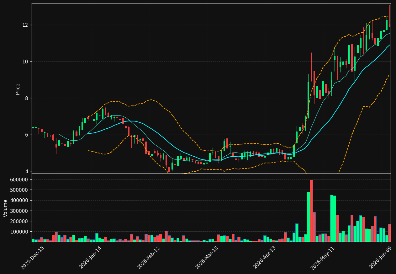 WYY chart