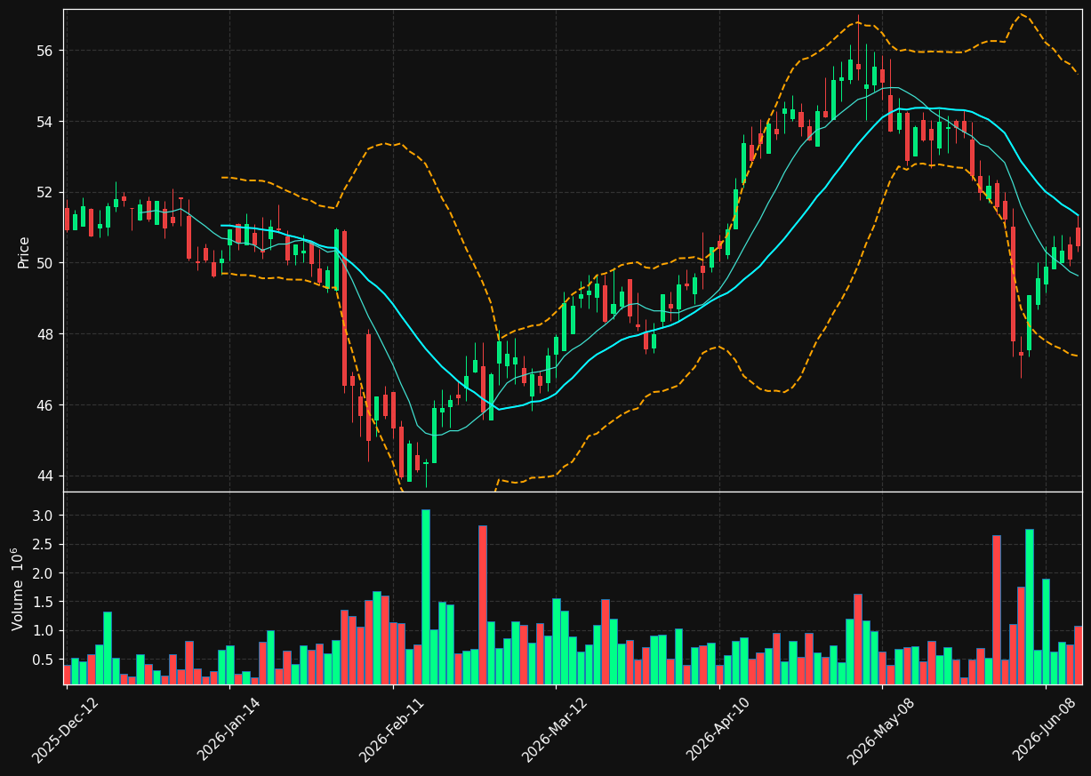 X.TO chart