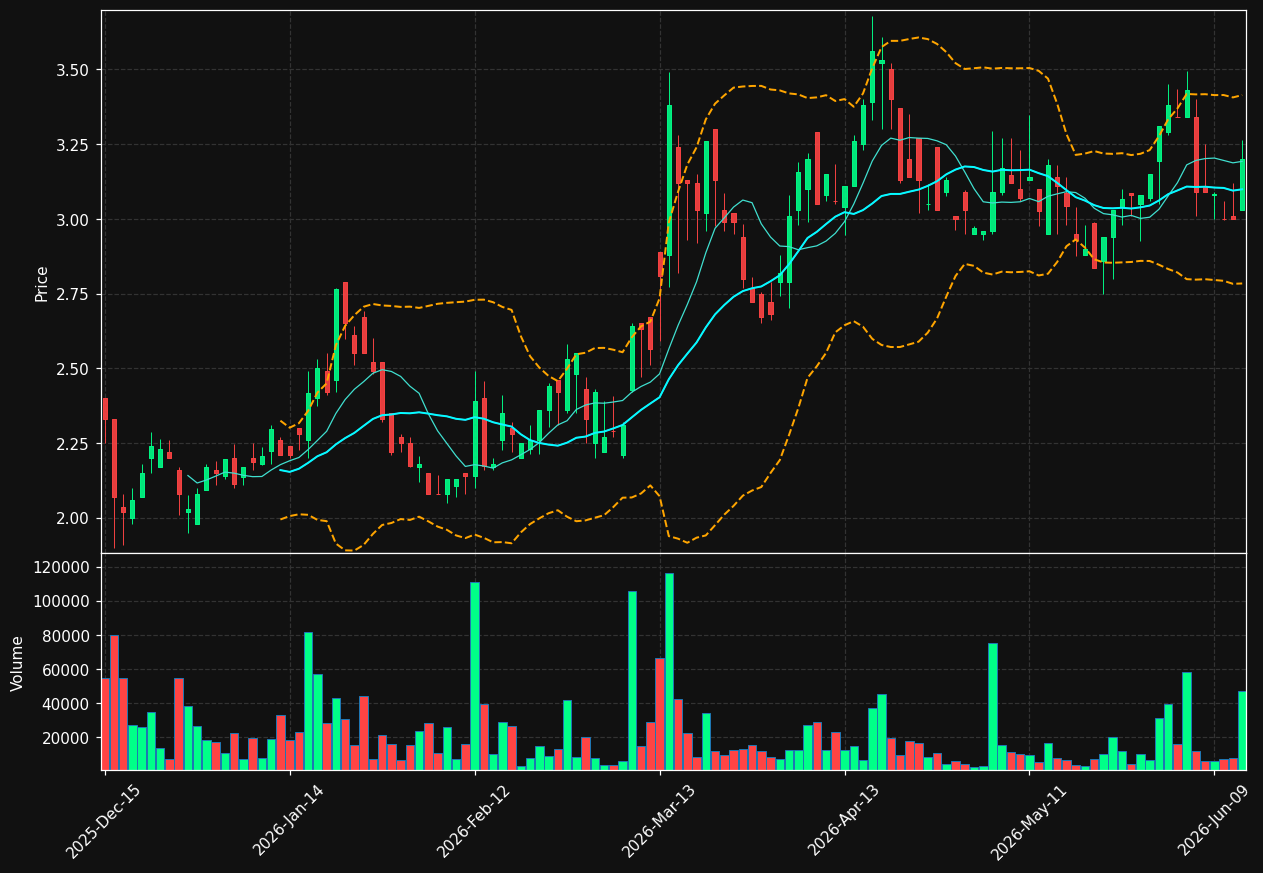 XBIO chart