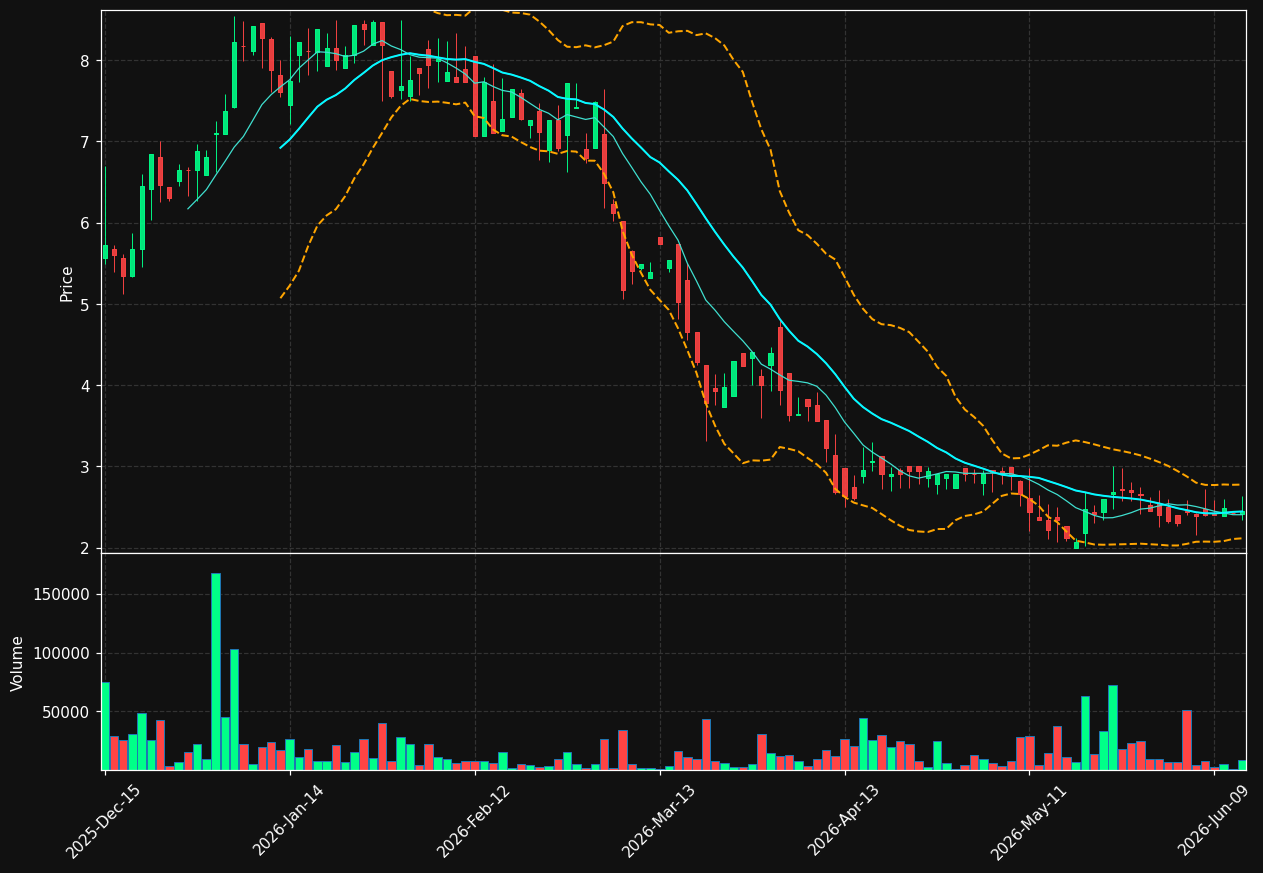 XBP chart