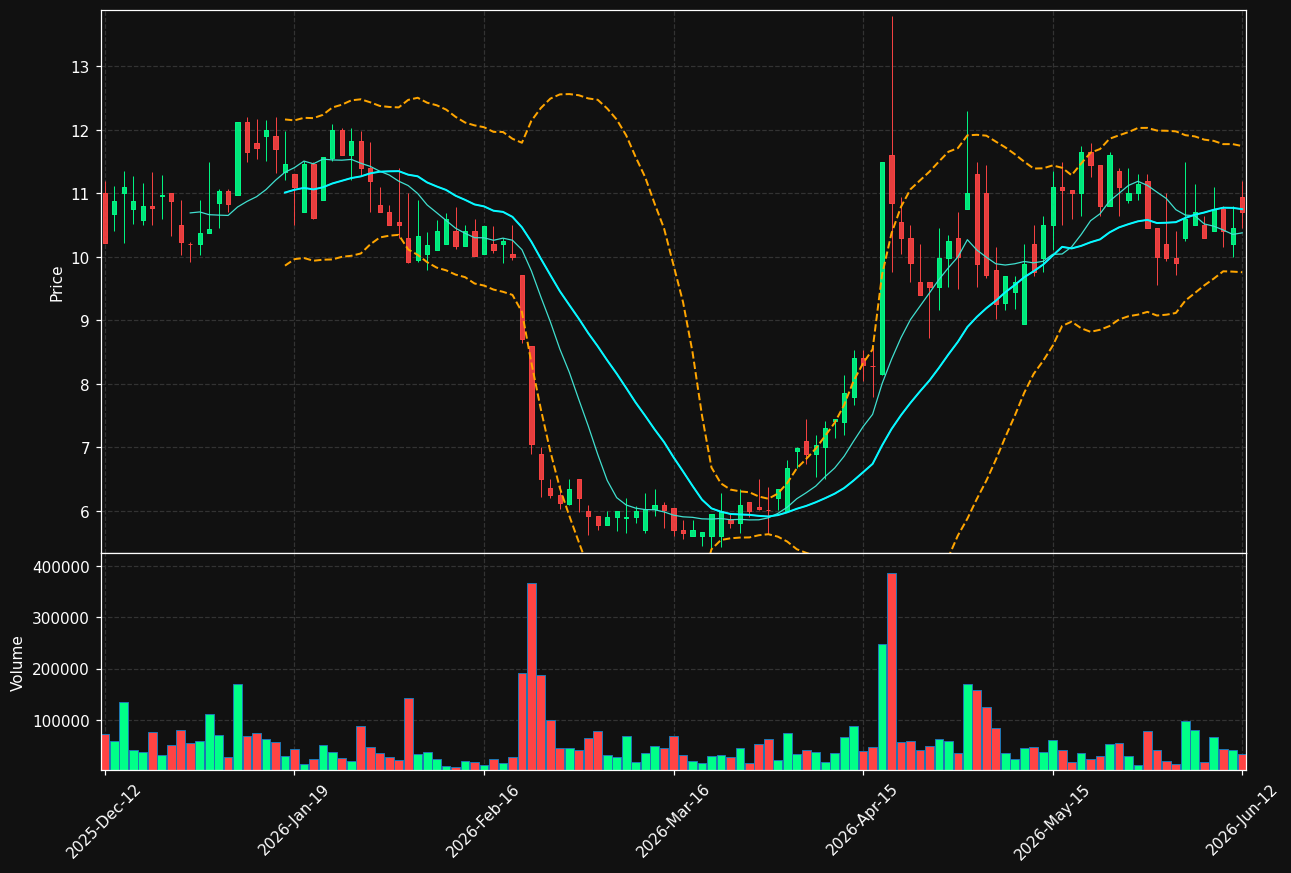 XBRANE.ST chart
