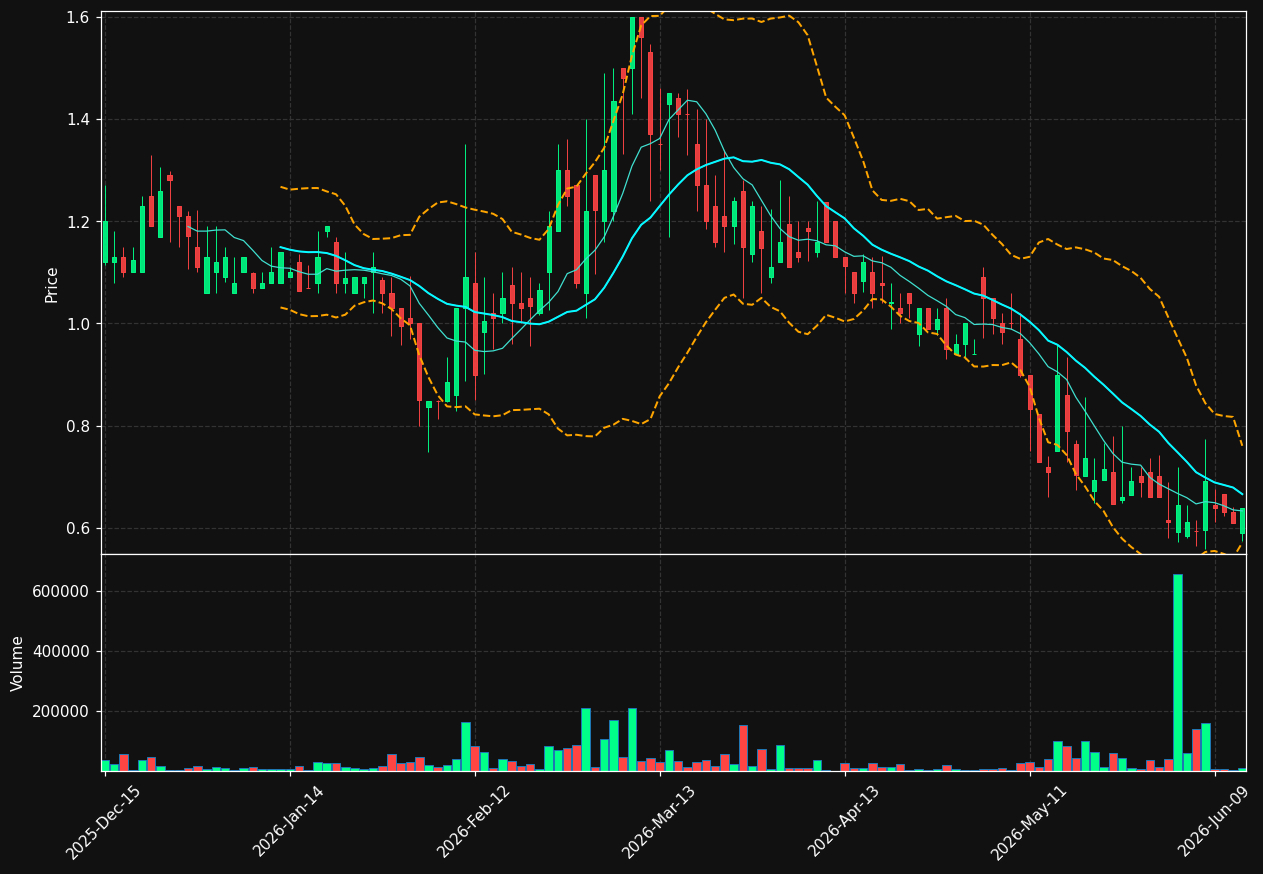 XCH chart