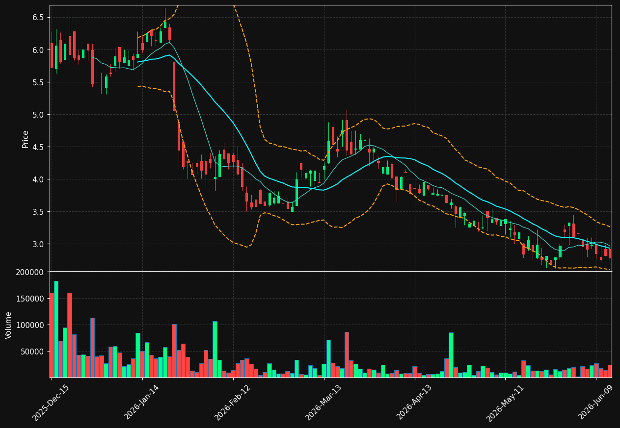XCUR chart