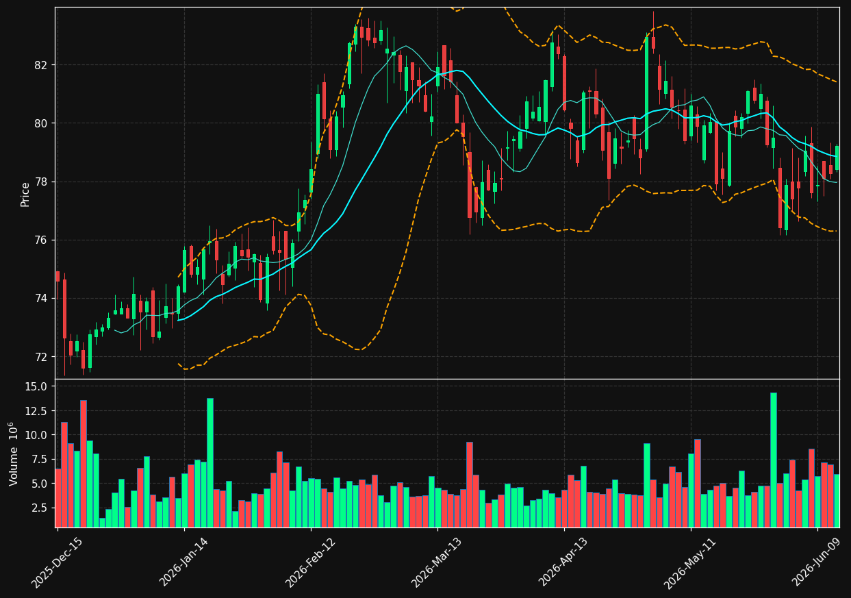XEL chart