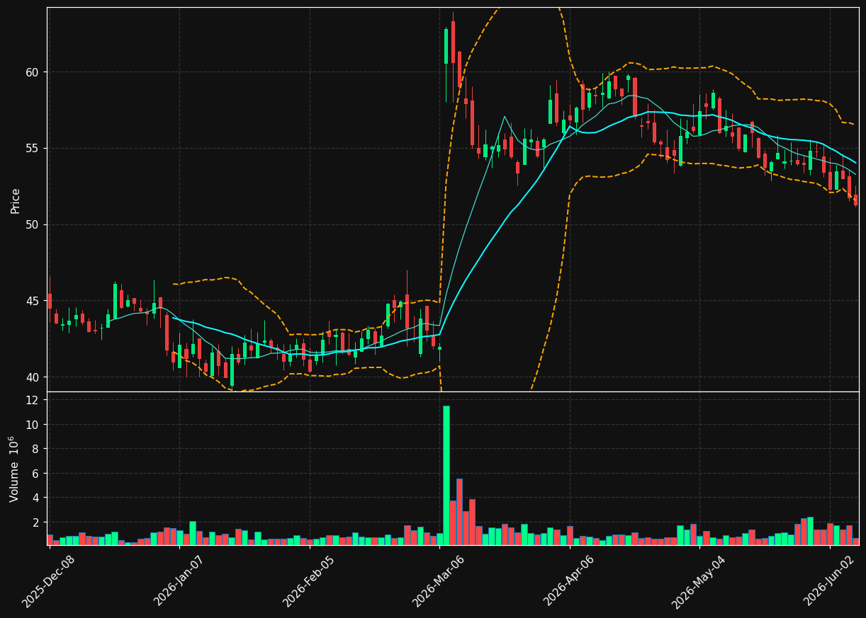 XENE chart