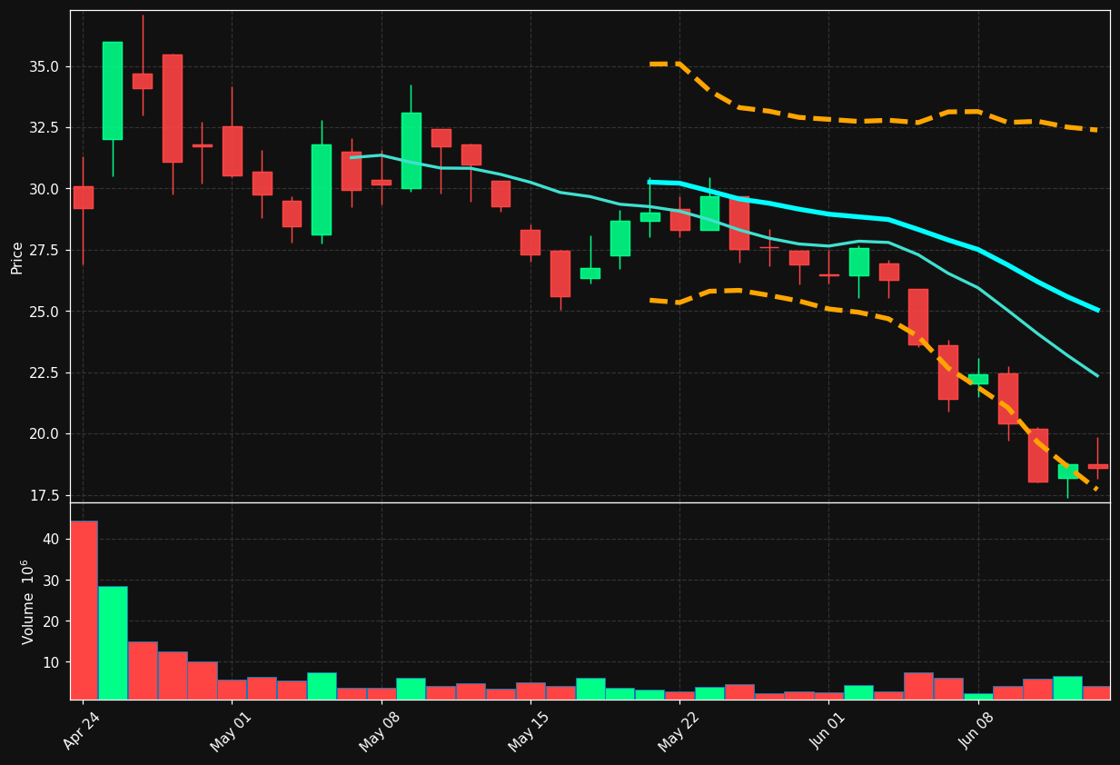 XE chart