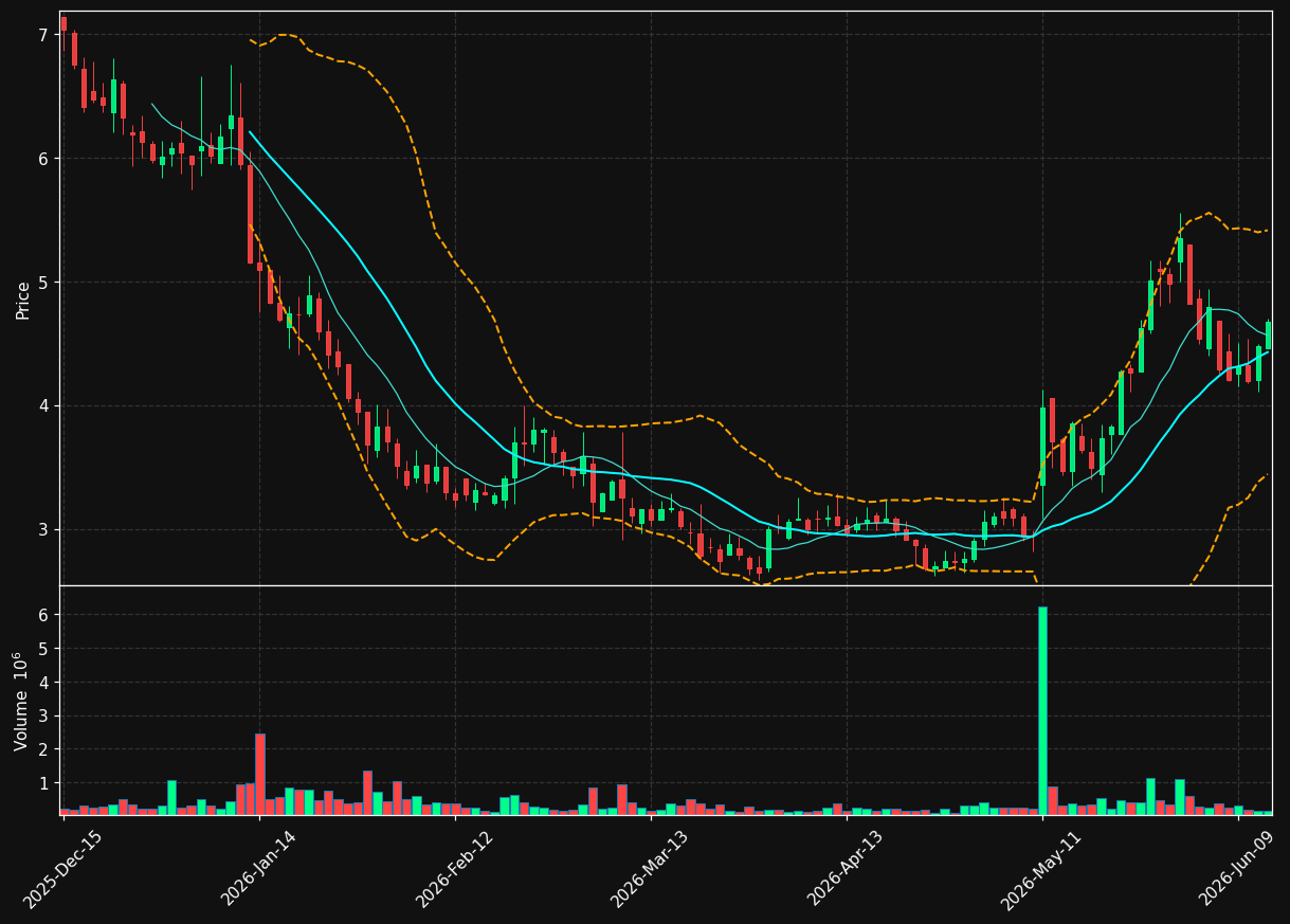 XGN chart