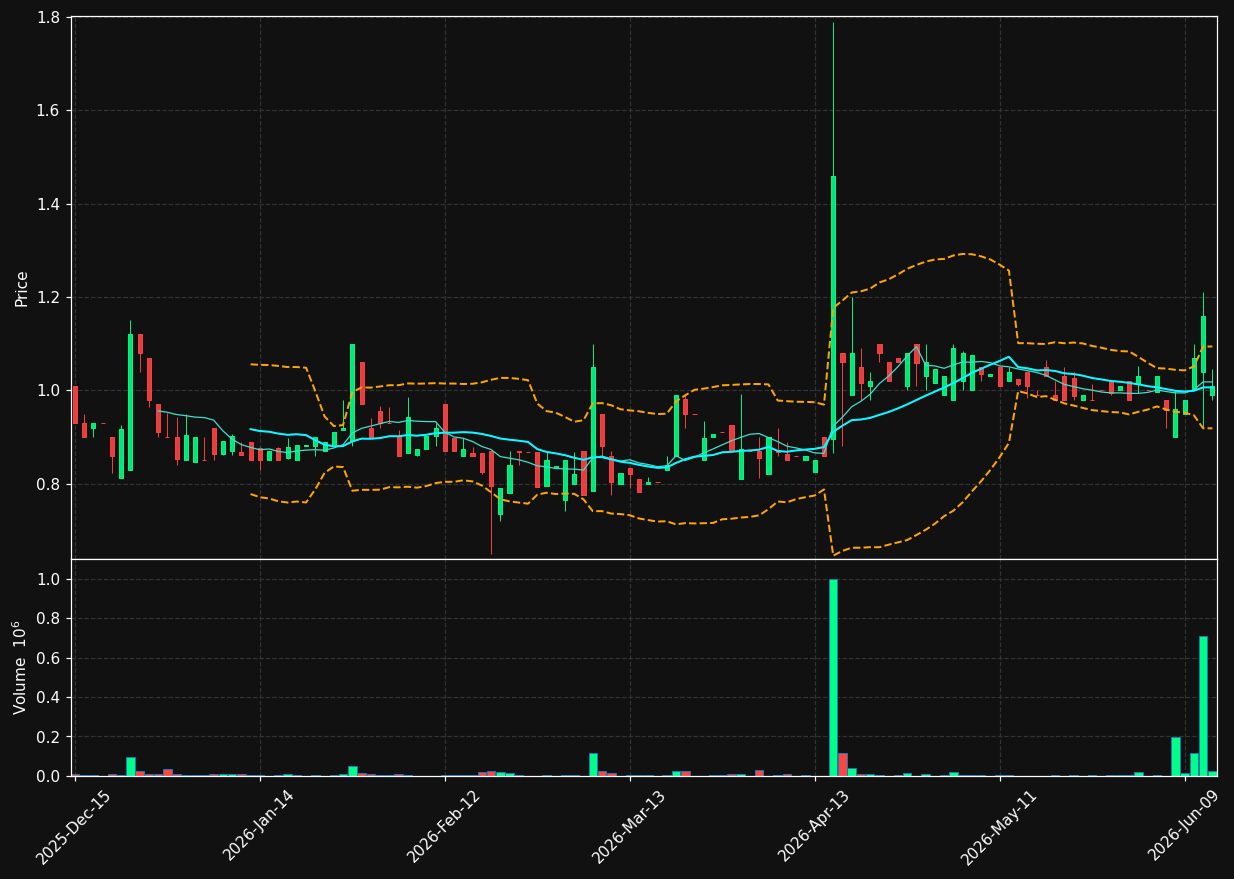 XHG chart