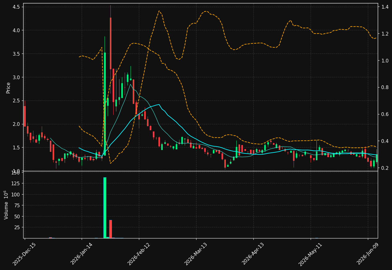 XHLD chart