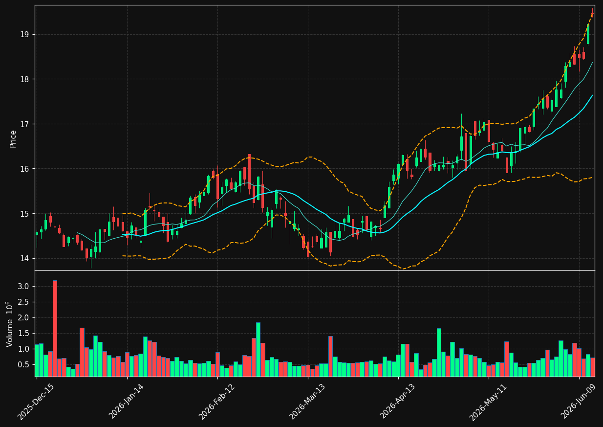 XHR chart