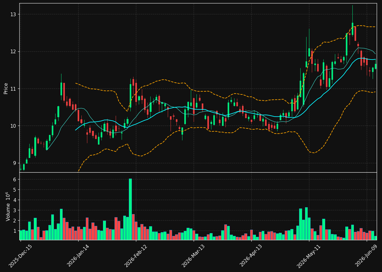 XIFR chart