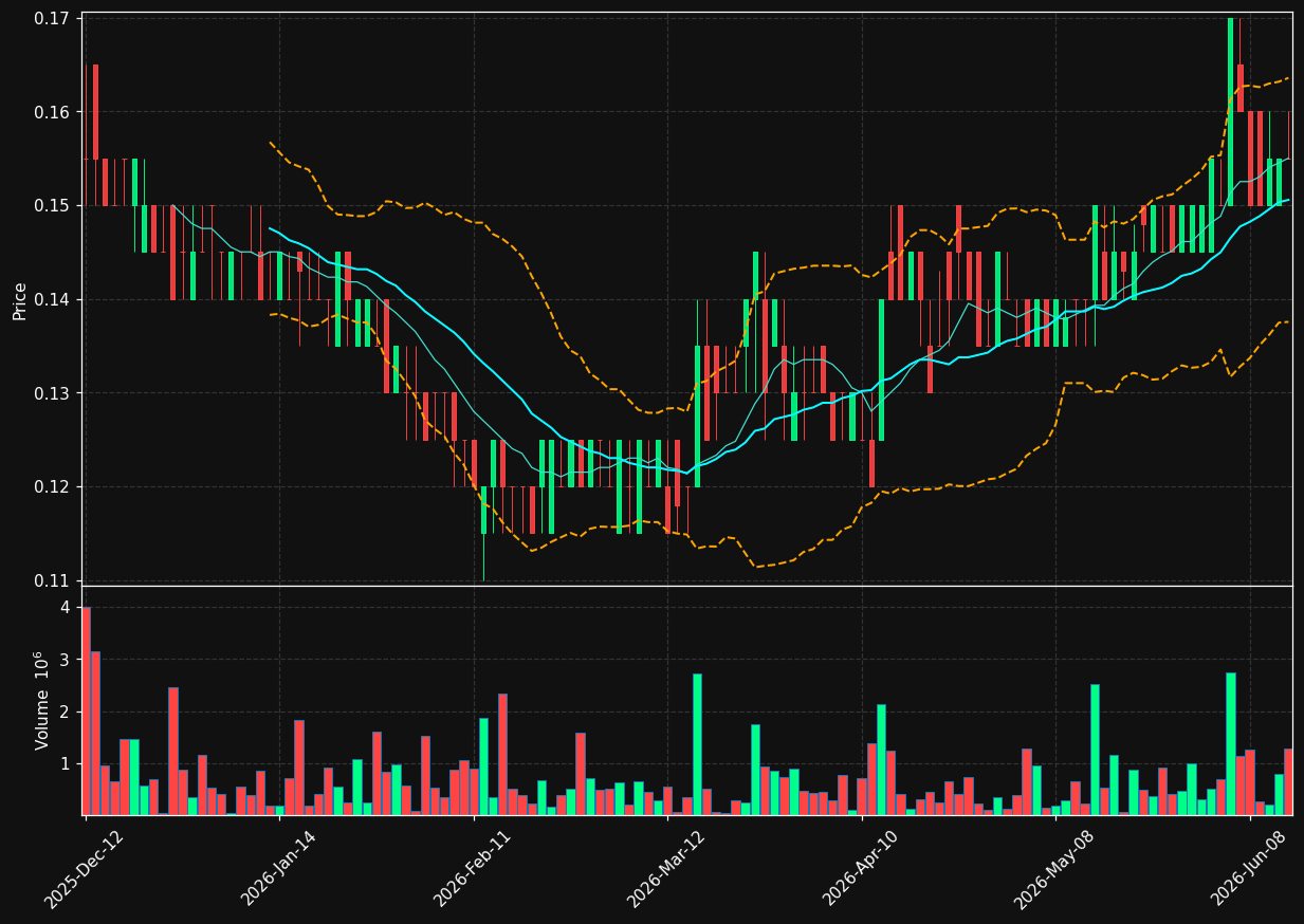 XLY.TO chart