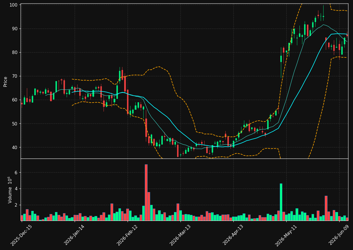 XMTR chart