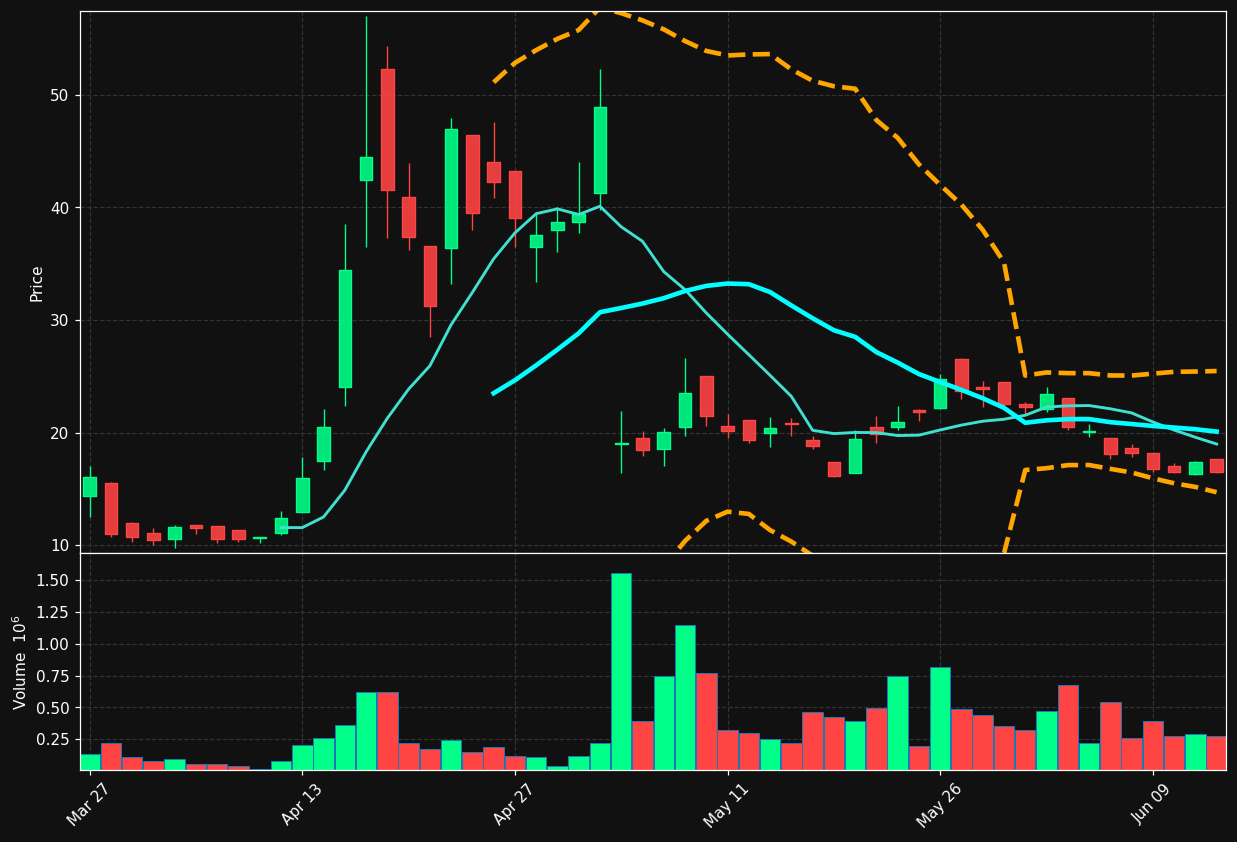 XNDU.TO chart