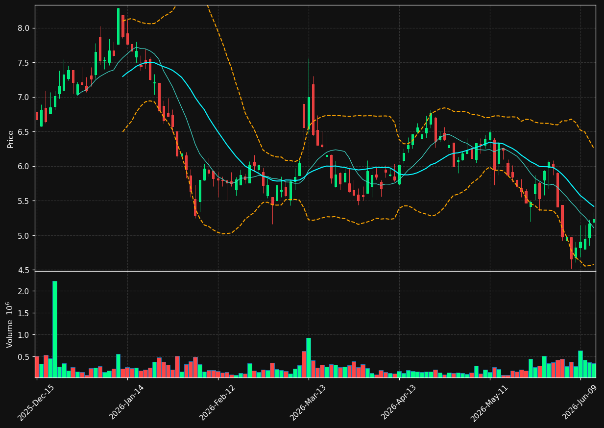 XNET chart