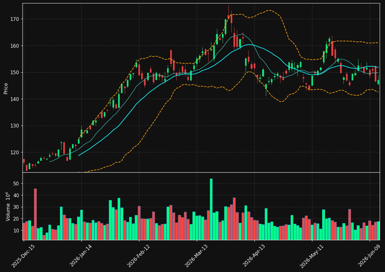XOM chart
