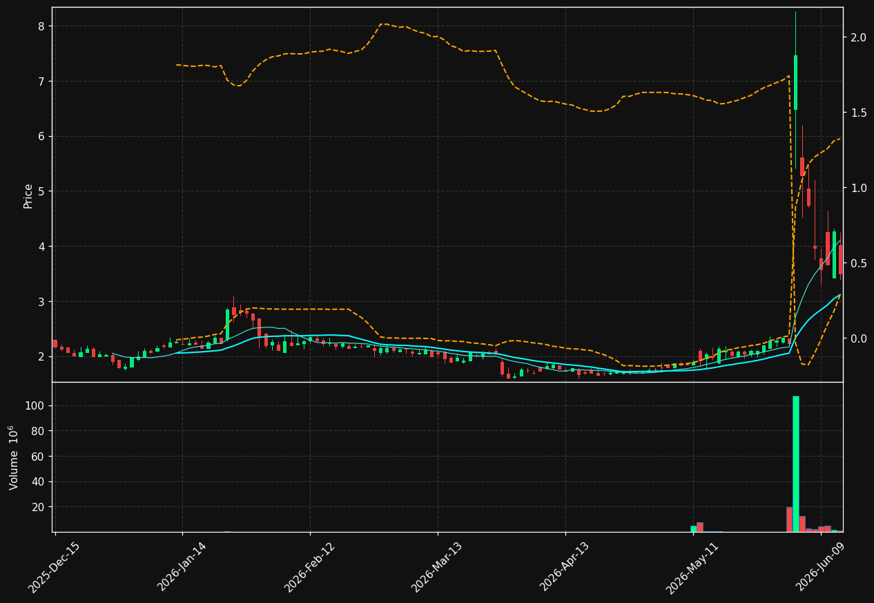 XOS chart