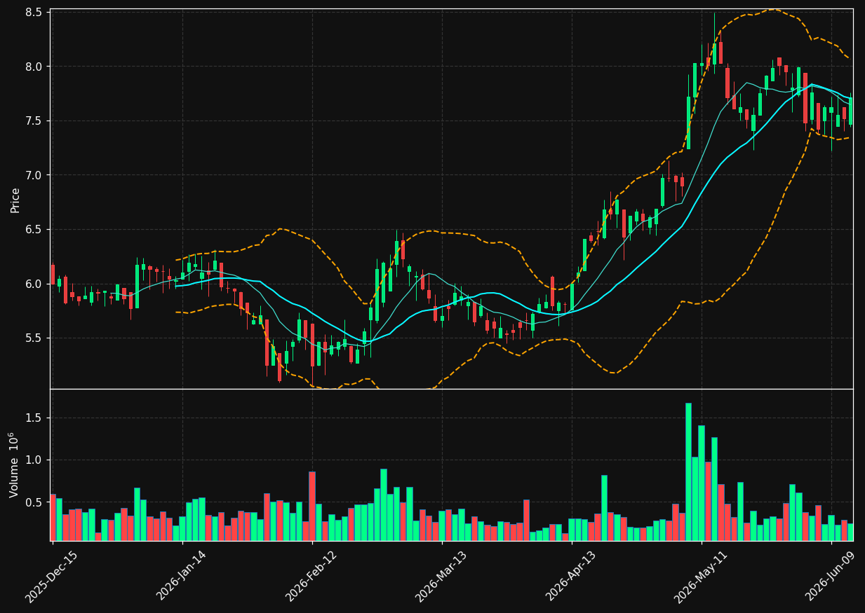 XPER chart