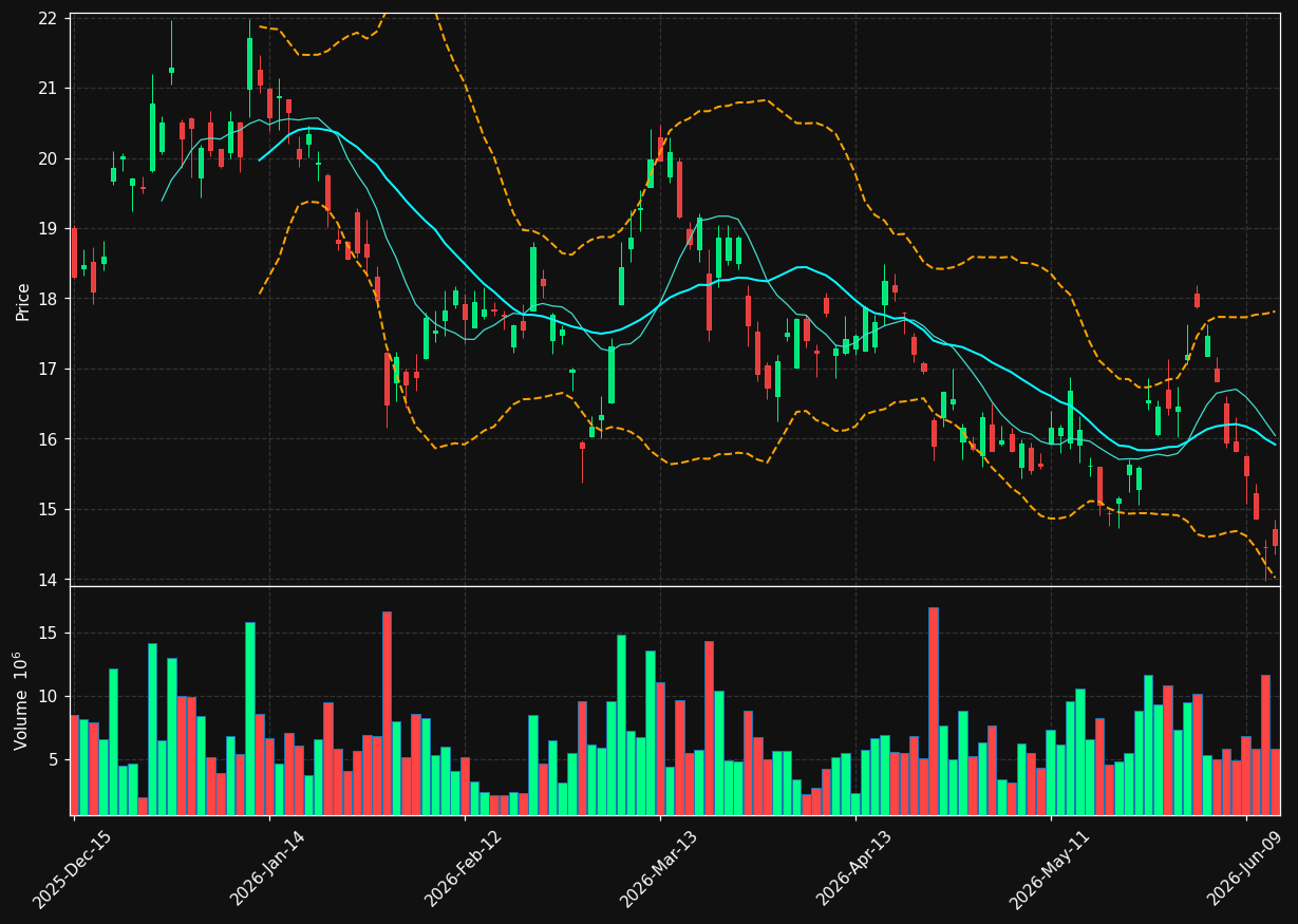 XPEV chart