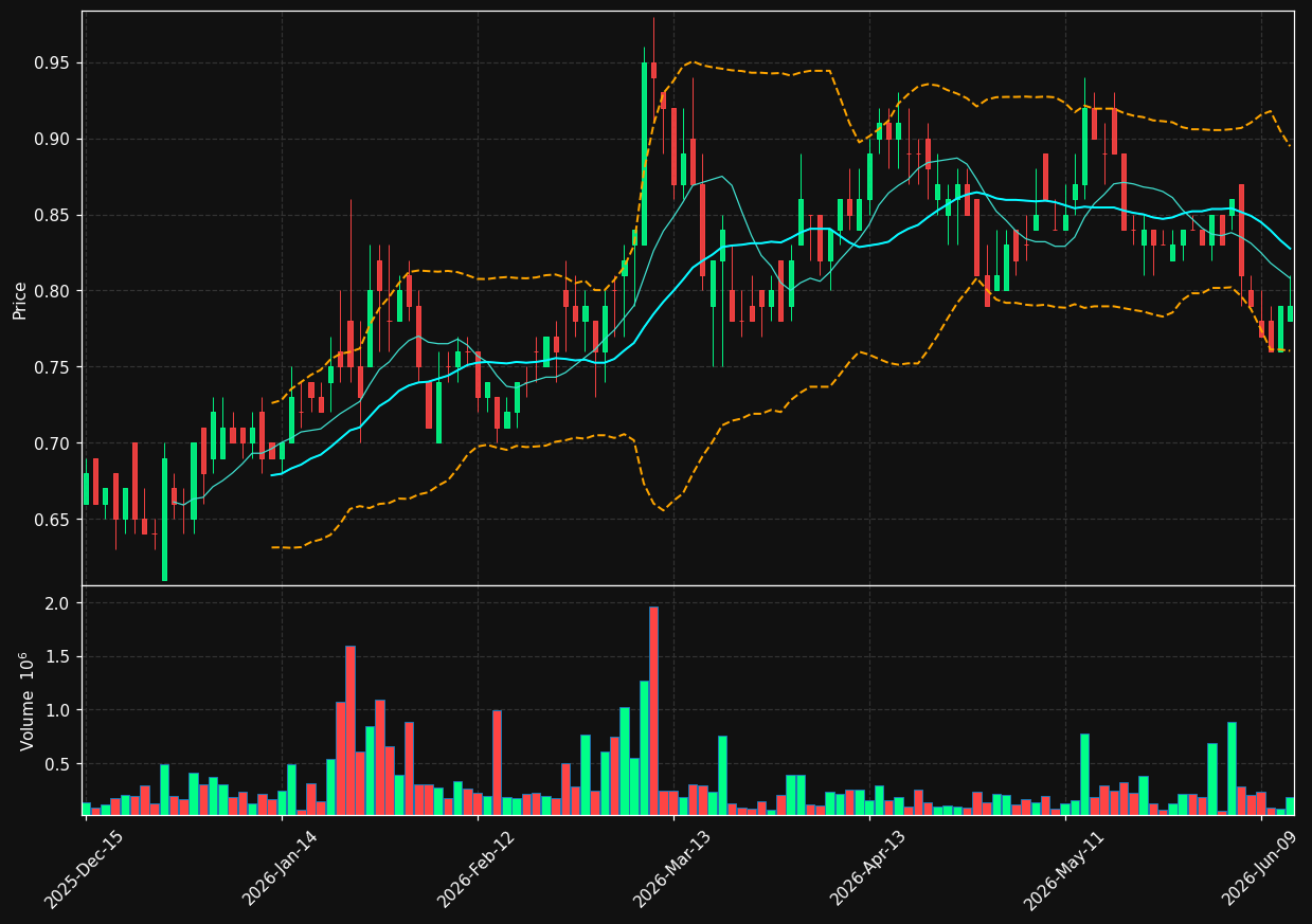 XPL chart