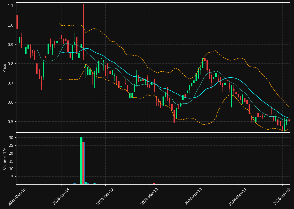 XPON chart
