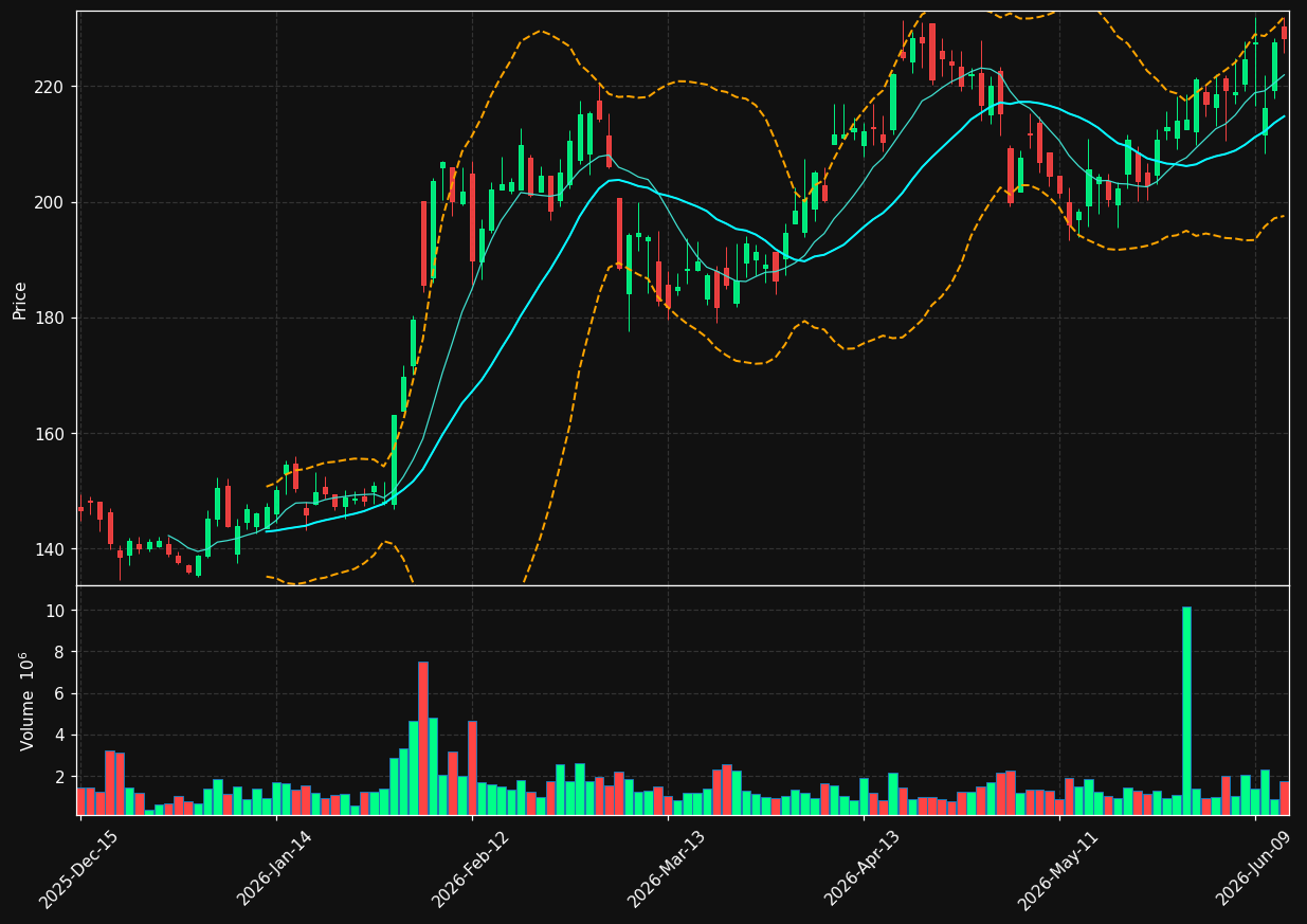 XPO chart