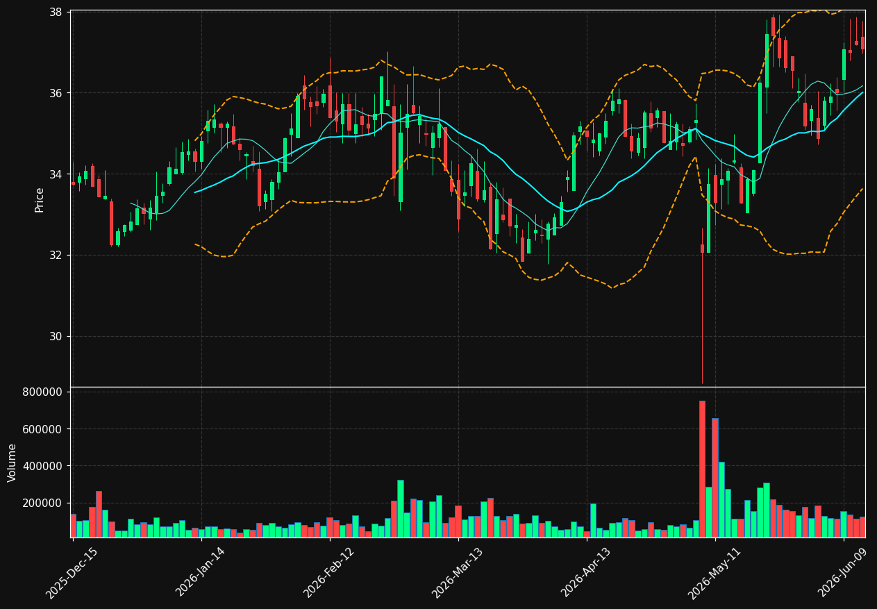 XRN chart