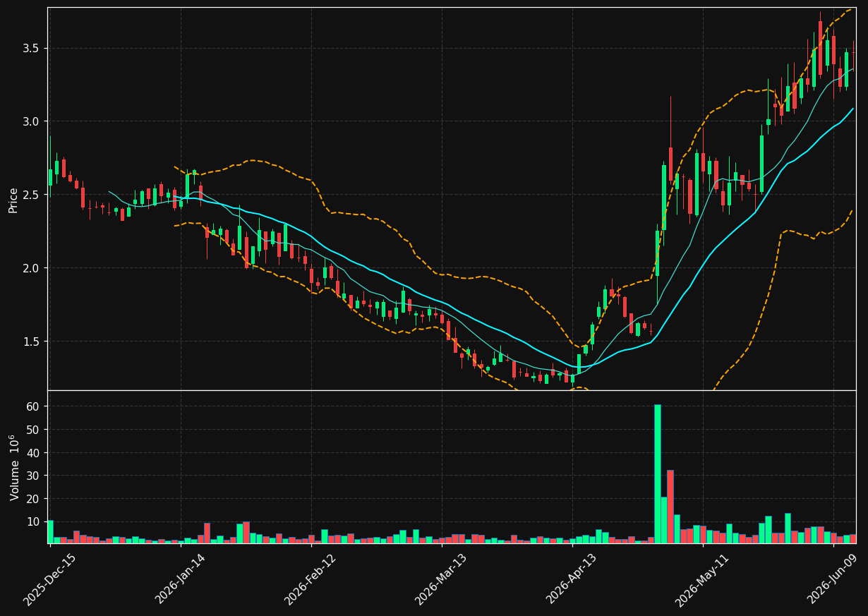 XRX chart