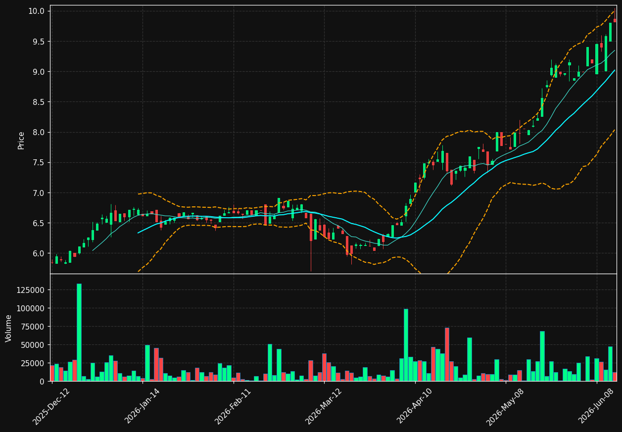 XTD.TO chart