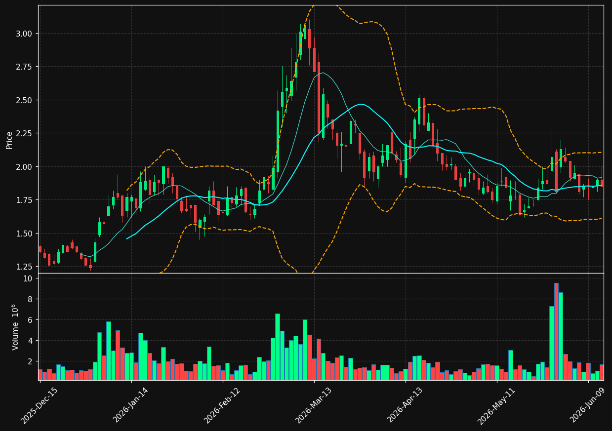XTIA chart