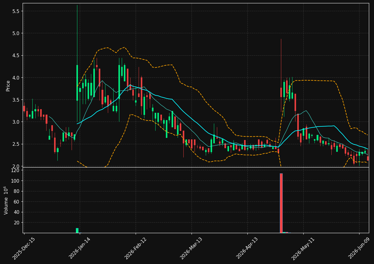 XTLB chart