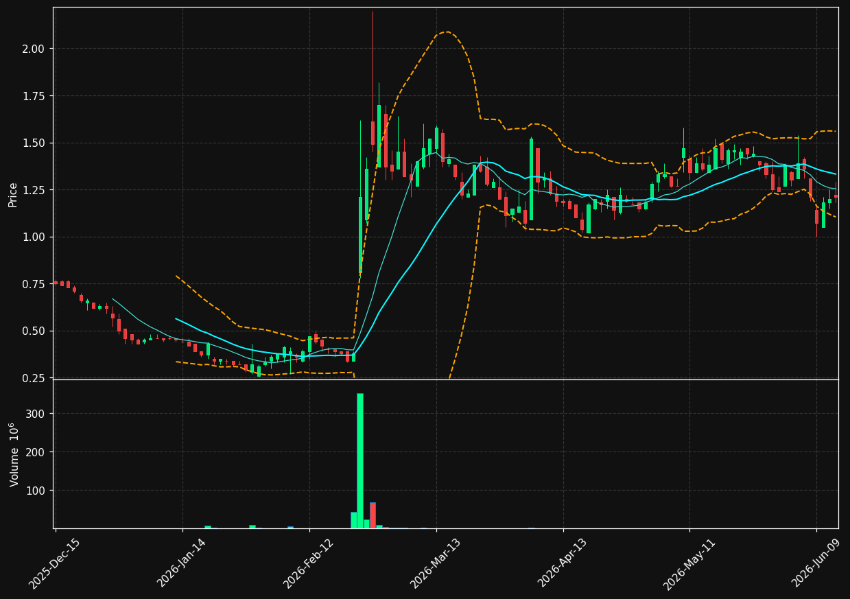 XWEL chart