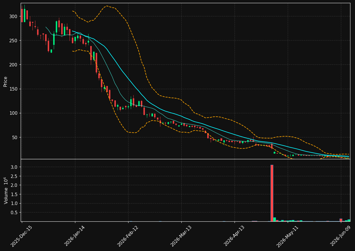 XXII chart