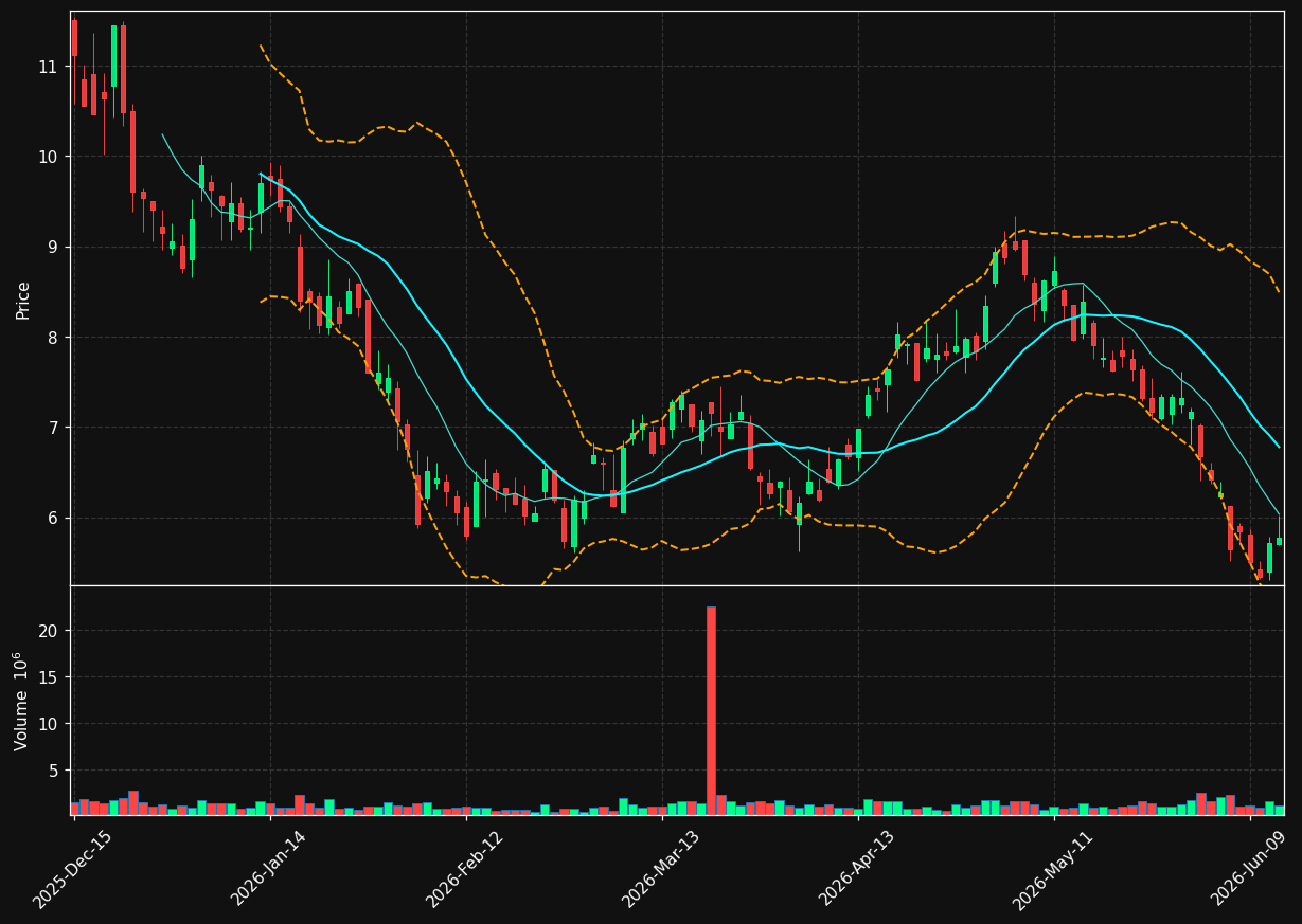 XXI chart