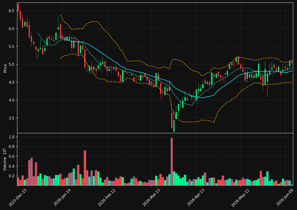 XYF chart