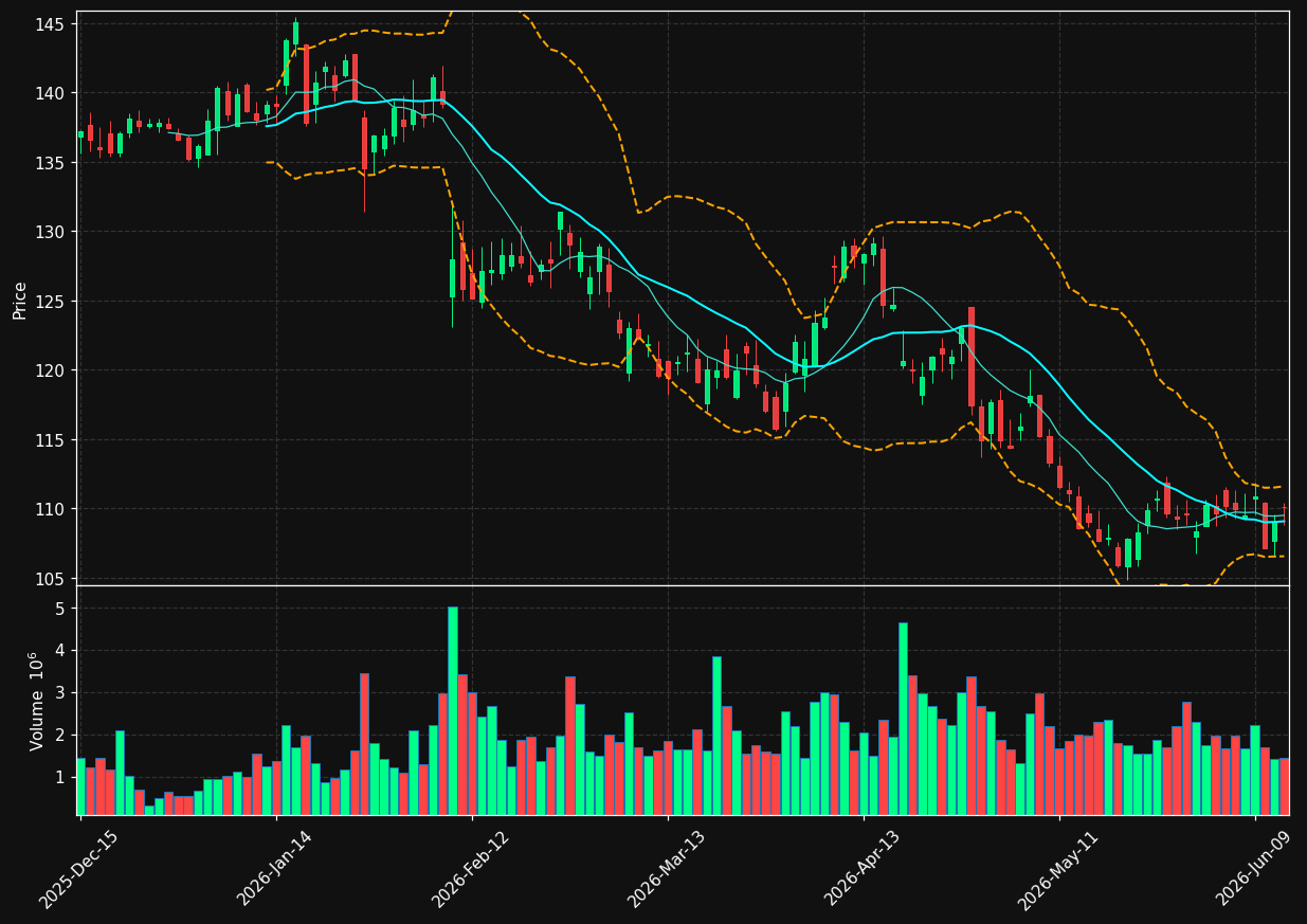 XYL chart